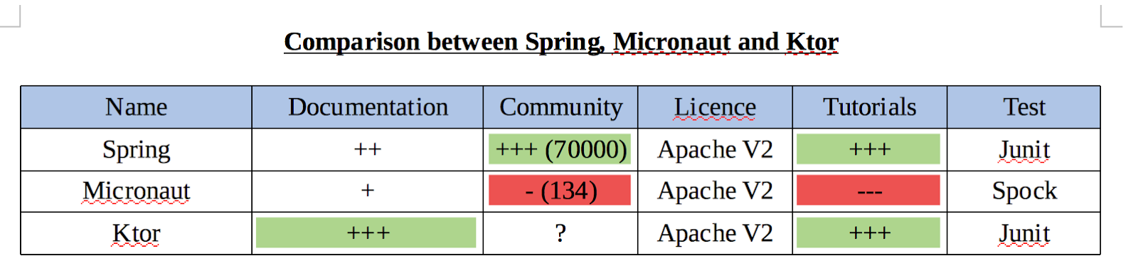 Comparison between Spring, Micronaut and Ktor
