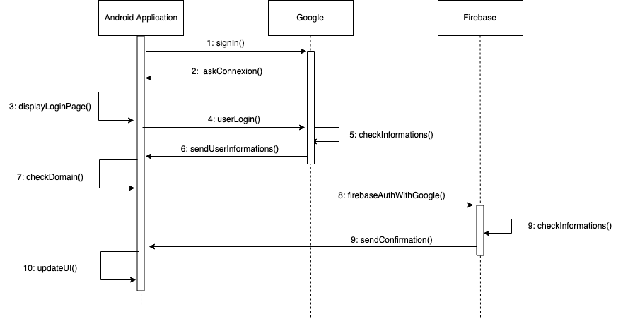 Sequence diagram for connection workflow