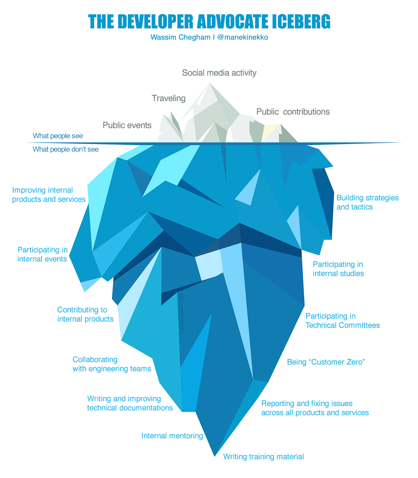 The developer advocate iceberg by @manekinekko?